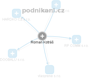 Roman Kotráš - Vizualizace  propojení osoby a firem v obchodním rejstříku