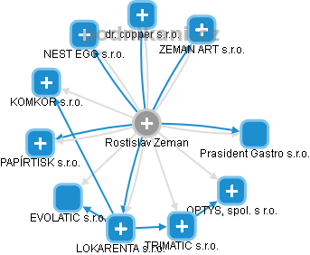 Rostislav Zeman - Vizualizace  propojení osoby a firem v obchodním rejstříku
