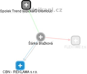 Šárka Blažková - Vizualizace  propojení osoby a firem v obchodním rejstříku