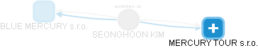  Seonghoon K. - Vizualizace  propojení osoby a firem v obchodním rejstříku