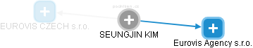  Seungjin K. - Vizualizace  propojení osoby a firem v obchodním rejstříku