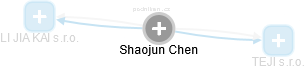  Shaojun Ch. - Vizualizace  propojení osoby a firem v obchodním rejstříku