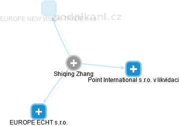 Shiqing Zhang - Vizualizace  propojení osoby a firem v obchodním rejstříku