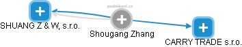 Shougang Zhang - Vizualizace  propojení osoby a firem v obchodním rejstříku
