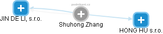  Shuhong Z. - Vizualizace  propojení osoby a firem v obchodním rejstříku