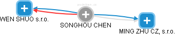 SONGHOU CHEN - Vizualizace  propojení osoby a firem v obchodním rejstříku