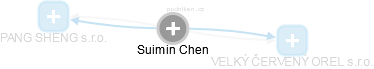  Suimin Ch. - Vizualizace  propojení osoby a firem v obchodním rejstříku
