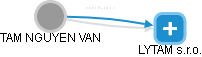TAM NGUYEN VAN - Vizualizace  propojení osoby a firem v obchodním rejstříku