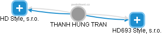 THANH HUNG TRAN - Vizualizace  propojení osoby a firem v obchodním rejstříku