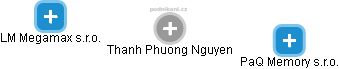 Thanh Phuong Nguyen - Vizualizace  propojení osoby a firem v obchodním rejstříku