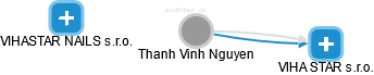 Thanh Vinh Nguyen - Vizualizace  propojení osoby a firem v obchodním rejstříku