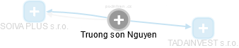 Truong son Nguyen - Vizualizace  propojení osoby a firem v obchodním rejstříku