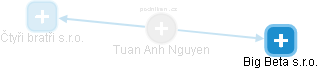 Tuan Anh Nguyen - Vizualizace  propojení osoby a firem v obchodním rejstříku