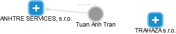Tuan Anh Tran - Vizualizace  propojení osoby a firem v obchodním rejstříku