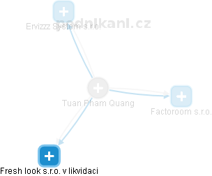 Tuan Pham Quang - Vizualizace  propojení osoby a firem v obchodním rejstříku