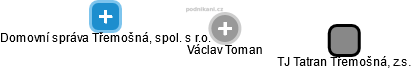 Václav Toman - Vizualizace  propojení osoby a firem v obchodním rejstříku