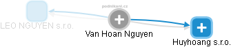 Van Hoan Nguyen - Vizualizace  propojení osoby a firem v obchodním rejstříku
