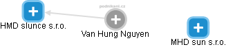 Van Hung Nguyen - Vizualizace  propojení osoby a firem v obchodním rejstříku