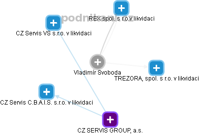 Vladimír Svoboda - Vizualizace  propojení osoby a firem v obchodním rejstříku