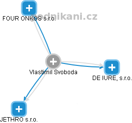  Vlastimil S. - Vizualizace  propojení osoby a firem v obchodním rejstříku