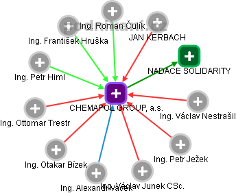 CHEMAPOL GROUP, a.s. - obrázek vizuálního zobrazení vztahů obchodního rejstříku