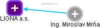 LIGNA a.s. - obrázek vizuálního zobrazení vztahů obchodního rejstříku