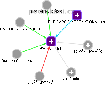 AWT CFT a.s. - obrázek vizuálního zobrazení vztahů obchodního rejstříku