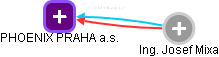 PHOENIX PRAHA a.s. - obrázek vizuálního zobrazení vztahů obchodního rejstříku