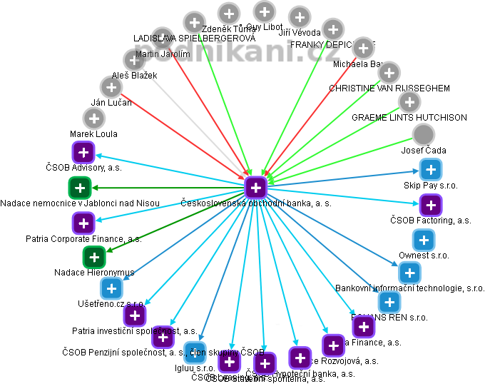 Československá obchodní banka, a. s. - obrázek vizuálního zobrazení vztahů obchodního rejstříku