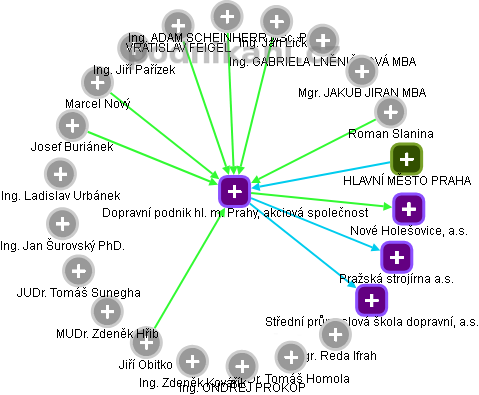 Dopravní podnik hl. m. Prahy, akciová společnost - obrázek vizuálního zobrazení vztahů obchodního rejstříku