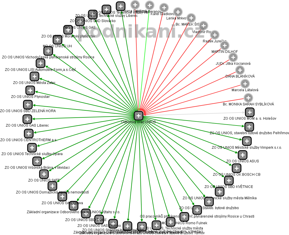 Odborový svaz UNIOS - obrázek vizuálního zobrazení vztahů obchodního rejstříku