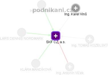 SKF CZ, a.s. - obrázek vizuálního zobrazení vztahů obchodního rejstříku