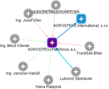 AGROSTROJ Pelhřimov, a.s. - obrázek vizuálního zobrazení vztahů obchodního rejstříku