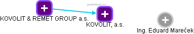 KOVOLIT, a.s. - obrázek vizuálního zobrazení vztahů obchodního rejstříku