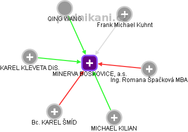 MINERVA BOSKOVICE, a.s. - obrázek vizuálního zobrazení vztahů obchodního rejstříku
