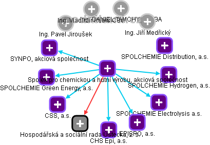 Spolek pro chemickou a hutní výrobu, akciová společnost - obrázek vizuálního zobrazení vztahů obchodního rejstříku