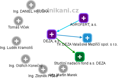 DEZA, a.s. - obrázek vizuálního zobrazení vztahů obchodního rejstříku