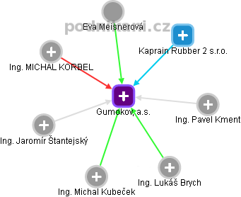 Gumokov, a.s. - obrázek vizuálního zobrazení vztahů obchodního rejstříku