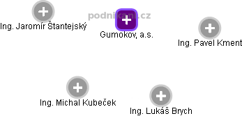 Gumokov, a.s. - obrázek vizuálního zobrazení vztahů obchodního rejstříku