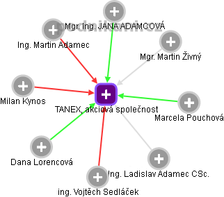 TANEX, akciová společnost - obrázek vizuálního zobrazení vztahů obchodního rejstříku