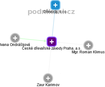 České dřevařské závody Praha, a.s. - obrázek vizuálního zobrazení vztahů obchodního rejstříku