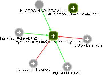 Výzkumný a vývojový ústav dřevařský, Praha, s.p. - obrázek vizuálního zobrazení vztahů obchodního rejstříku