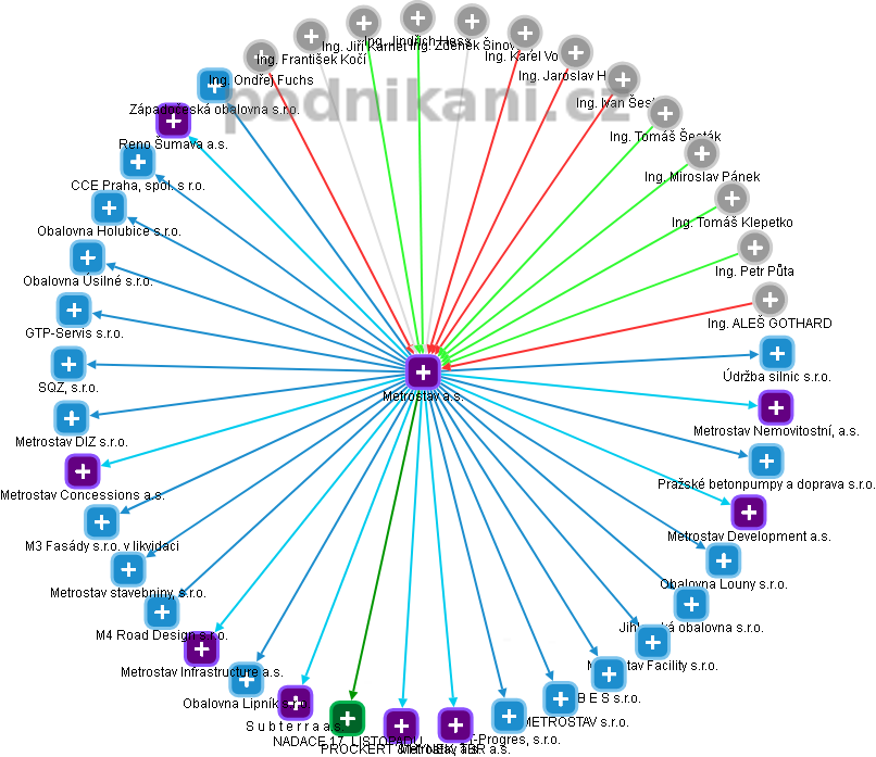 Metrostav a.s. - obrázek vizuálního zobrazení vztahů obchodního rejstříku