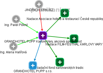 GRANDHOTEL PUPP Karlovy Vary, akciová společnost - obrázek vizuálního zobrazení vztahů obchodního rejstříku