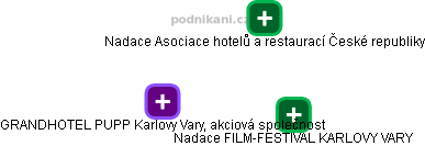 GRANDHOTEL PUPP Karlovy Vary, akciová společnost - obrázek vizuálního zobrazení vztahů obchodního rejstříku