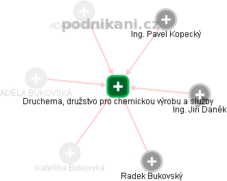 Druchema, družstvo pro chemickou výrobu a služby - obrázek vizuálního zobrazení vztahů obchodního rejstříku