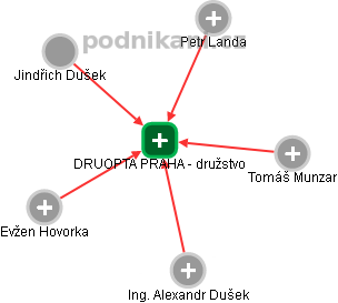 DRUOPTA PRAHA - družstvo - obrázek vizuálního zobrazení vztahů obchodního rejstříku