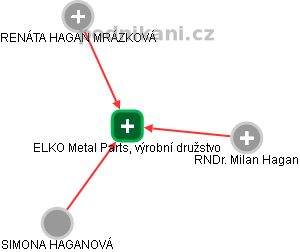 ELKO Metal Parts, výrobní družstvo - obrázek vizuálního zobrazení vztahů obchodního rejstříku