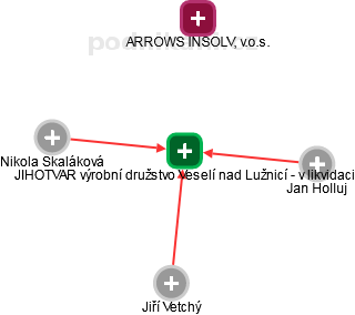 JIHOTVAR výrobní družstvo Veselí nad Lužnicí - v likvidaci - obrázek vizuálního zobrazení vztahů obchodního rejstříku