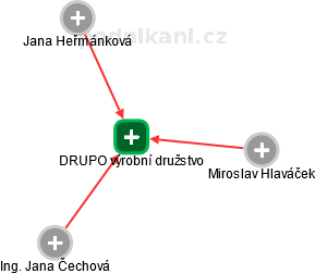DRUPO výrobní družstvo - obrázek vizuálního zobrazení vztahů obchodního rejstříku